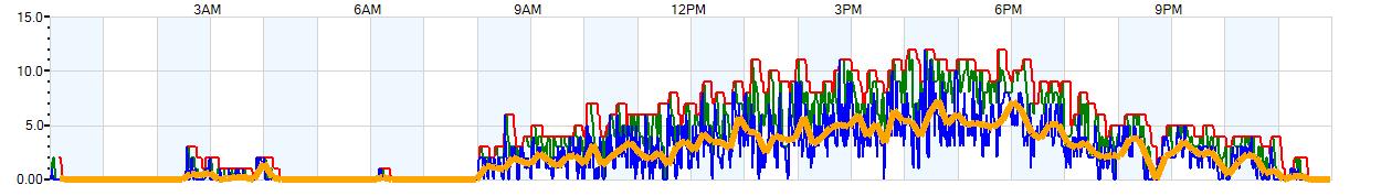 AVERAGE Wind Speed