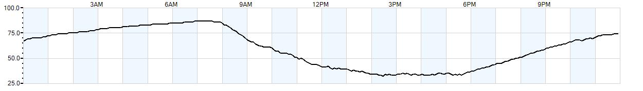Relative outside humidity percentage