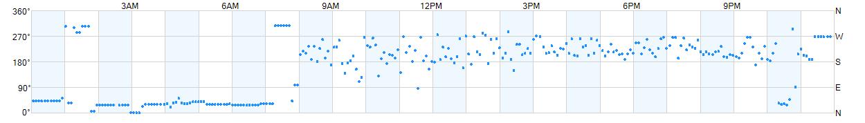 Wind direction as points.