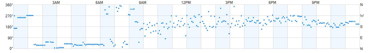 Wind direction as points.