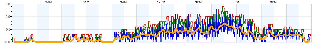 AVERAGE Wind Speed