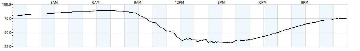 Relative outside humidity percentage