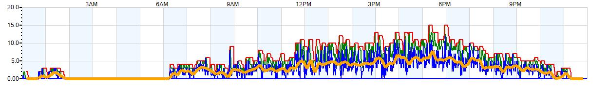 AVERAGE Wind Speed
