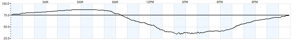 Relative outside humidity percentage