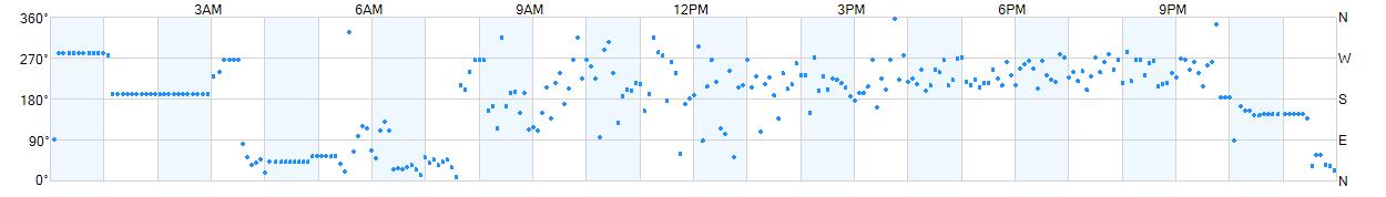 Wind direction as points.