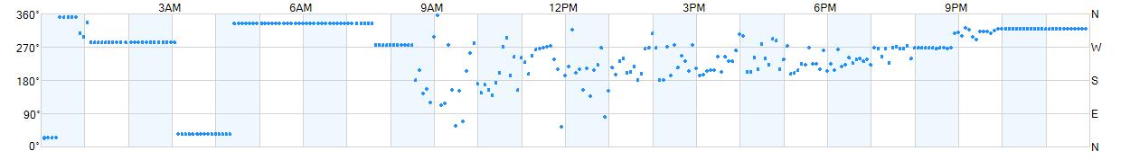 Wind direction as points.