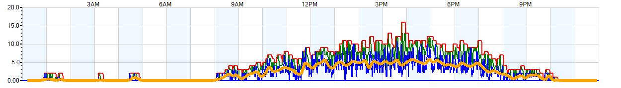 AVERAGE Wind Speed