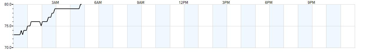 Relative outside humidity percentage