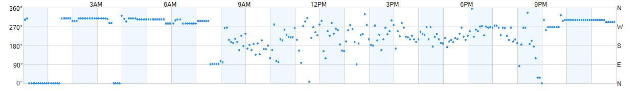 Wind direction as points.