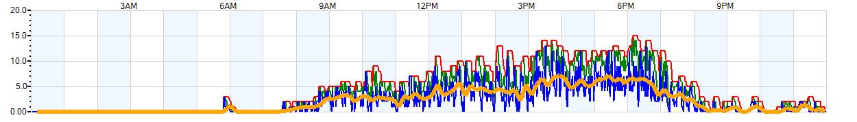 AVERAGE Wind Speed