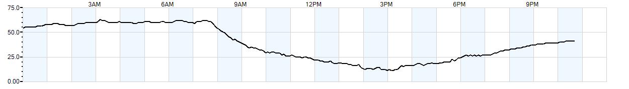 Relative outside humidity percentage