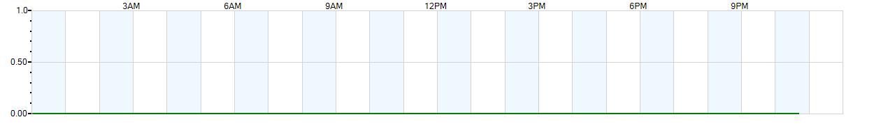 Instantaneous rate of rainfall measured in inches per hour