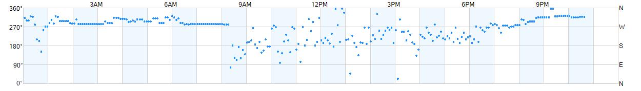 Wind direction as points.