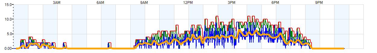 AVERAGE Wind Speed