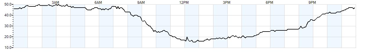 Relative outside humidity percentage
