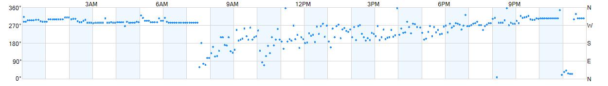 Wind direction as points.