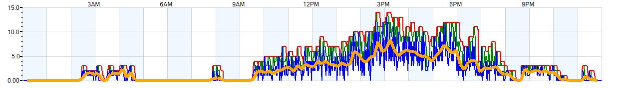 AVERAGE Wind Speed