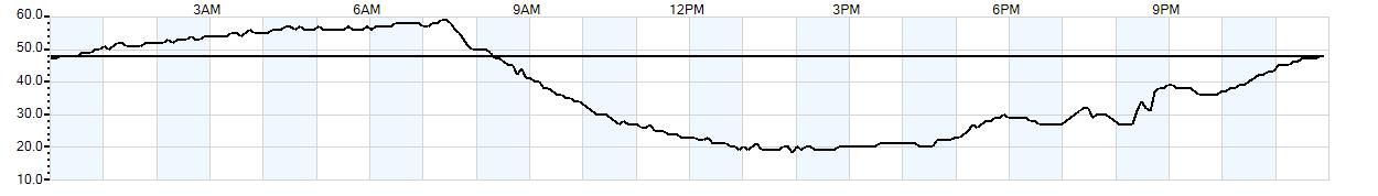 Relative outside humidity percentage