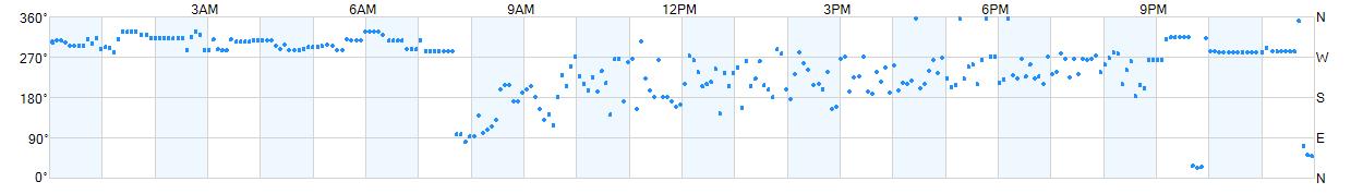 Wind direction as points.