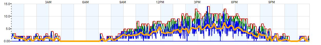 AVERAGE Wind Speed