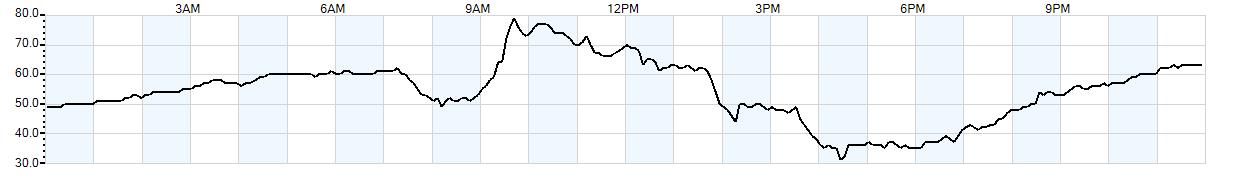 Relative outside humidity percentage