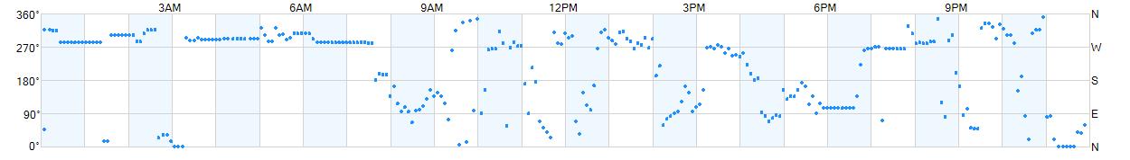 Wind direction as points.