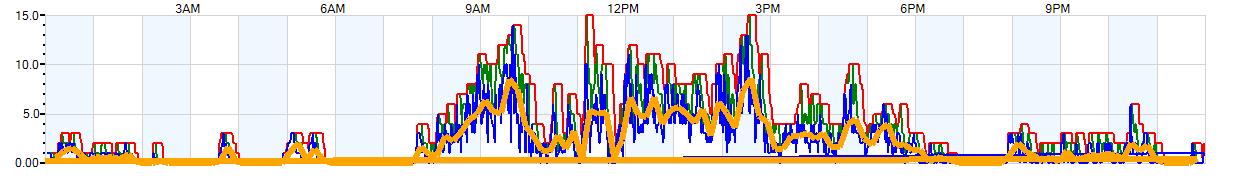 AVERAGE Wind Speed