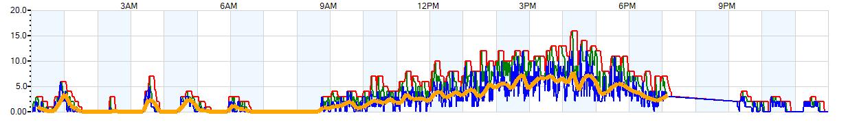 AVERAGE Wind Speed