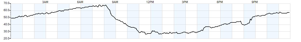 Relative outside humidity percentage