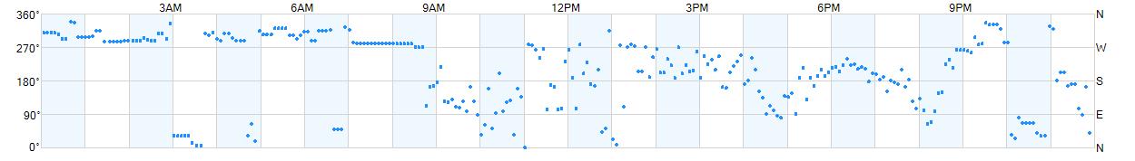 Wind direction as points.