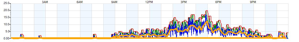 AVERAGE Wind Speed