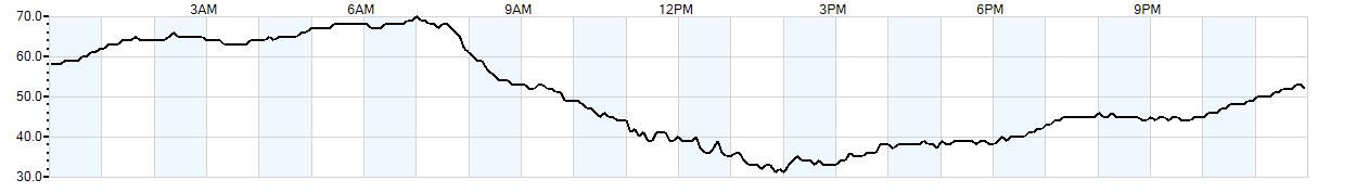 Relative outside humidity percentage
