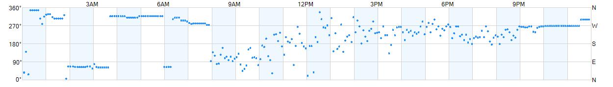 Wind direction as points.