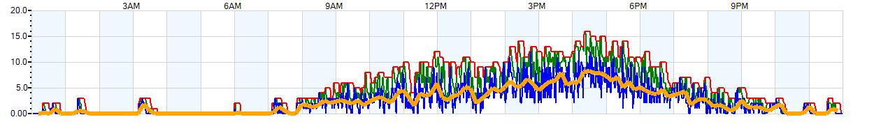 AVERAGE Wind Speed