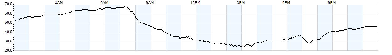 Relative outside humidity percentage
