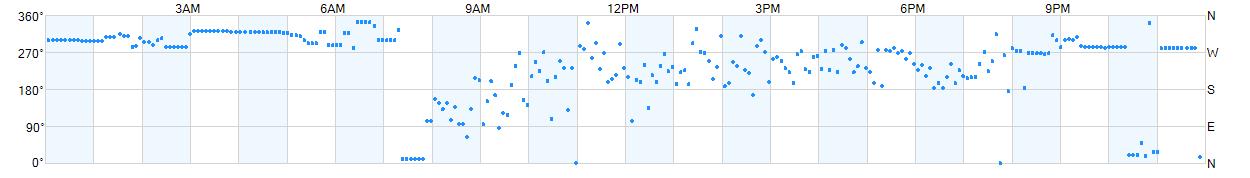 Wind direction as points.