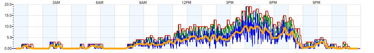 AVERAGE Wind Speed