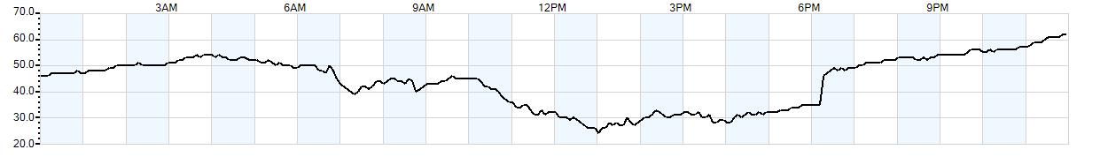 Relative outside humidity percentage