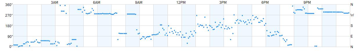 Wind direction as points.