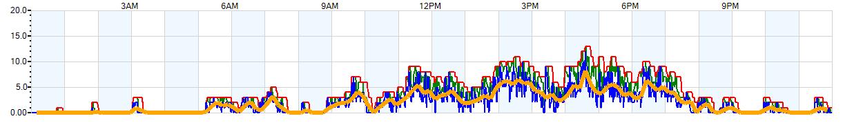 AVERAGE Wind Speed
