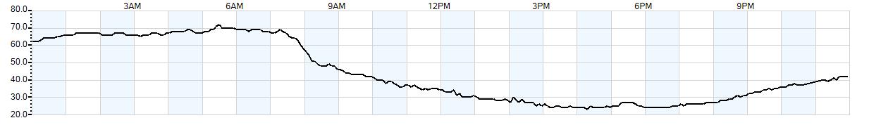 Relative outside humidity percentage