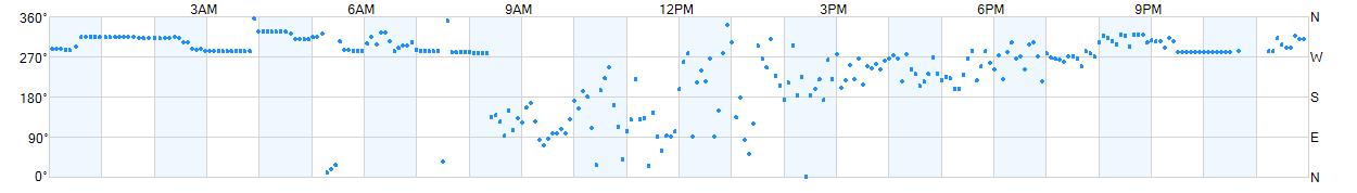 Wind direction as points.
