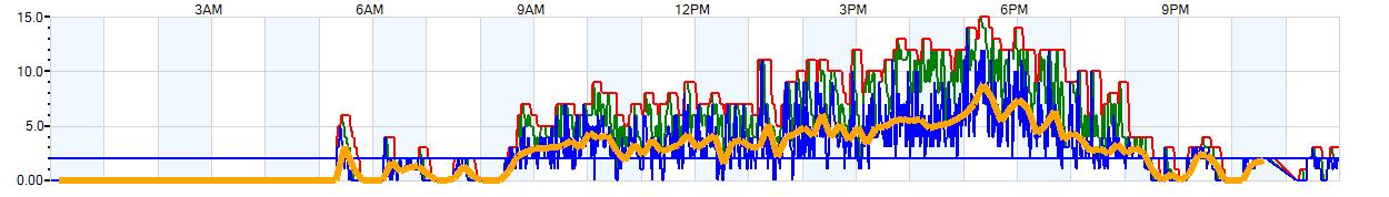 AVERAGE Wind Speed