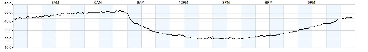 Relative outside humidity percentage
