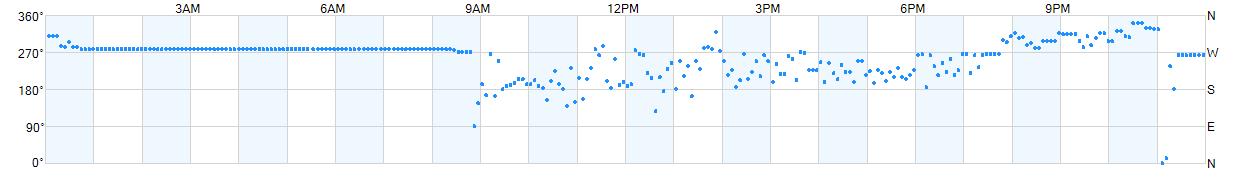 Wind direction as points.