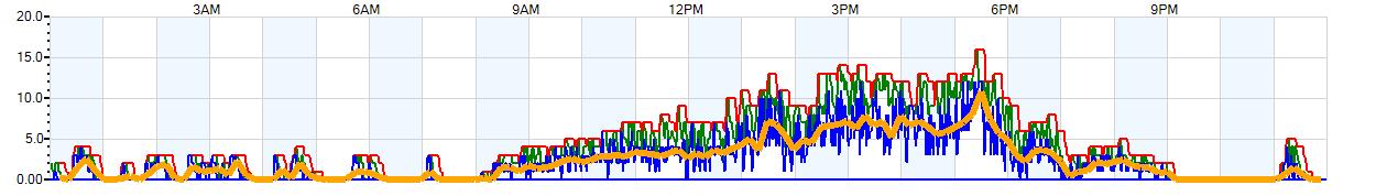 AVERAGE Wind Speed
