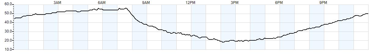 Relative outside humidity percentage