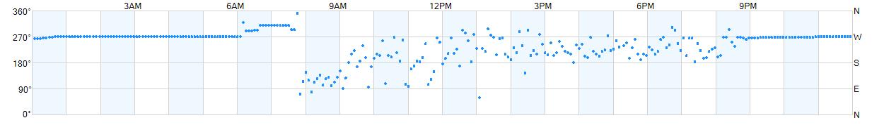 Wind direction as points.