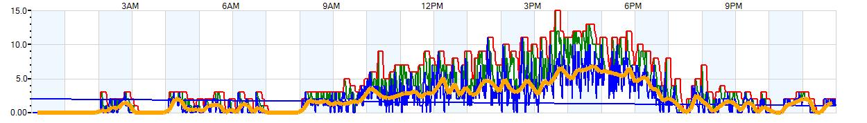 AVERAGE Wind Speed