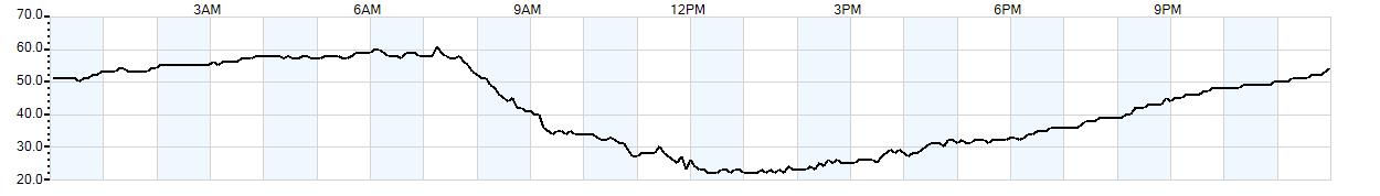 Relative outside humidity percentage